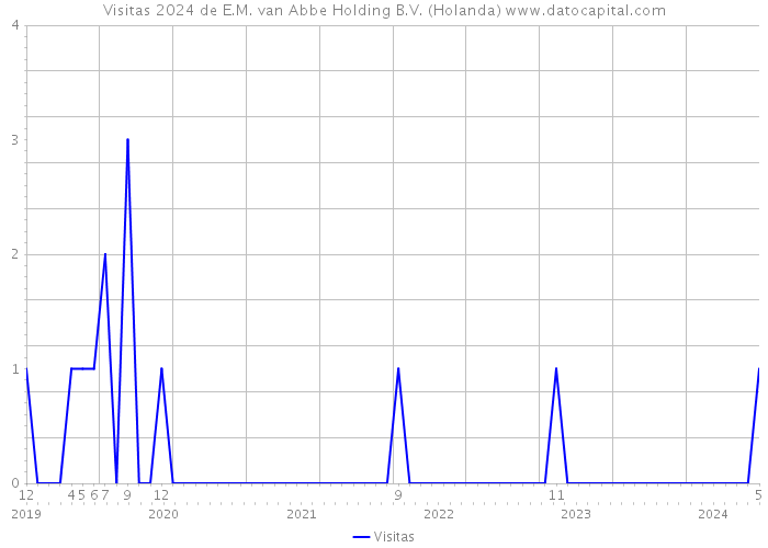 Visitas 2024 de E.M. van Abbe Holding B.V. (Holanda) 