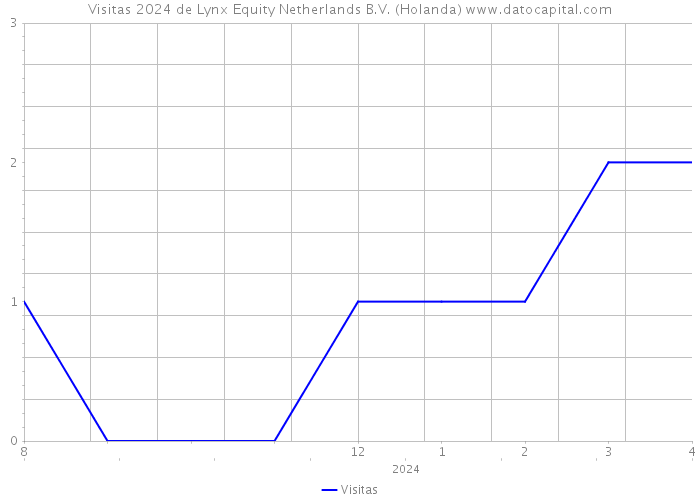 Visitas 2024 de Lynx Equity Netherlands B.V. (Holanda) 