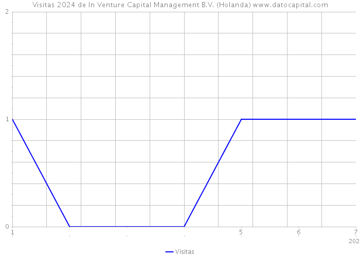 Visitas 2024 de In Venture Capital Management B.V. (Holanda) 
