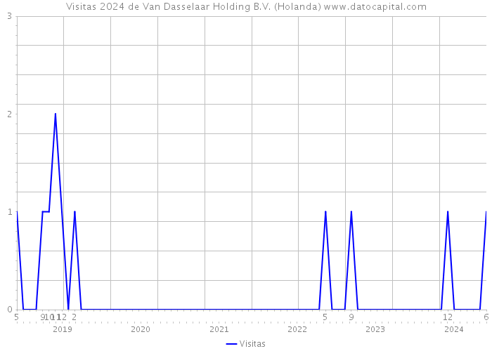 Visitas 2024 de Van Dasselaar Holding B.V. (Holanda) 