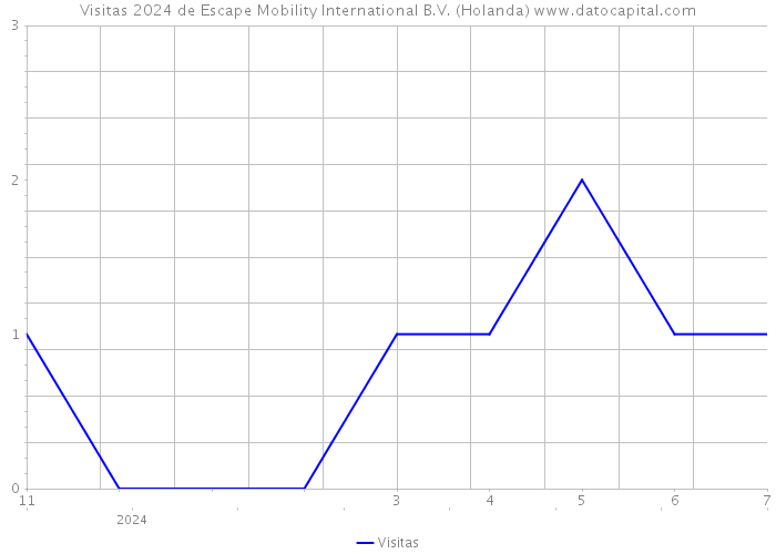 Visitas 2024 de Escape Mobility International B.V. (Holanda) 