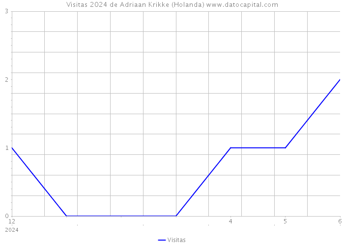 Visitas 2024 de Adriaan Krikke (Holanda) 