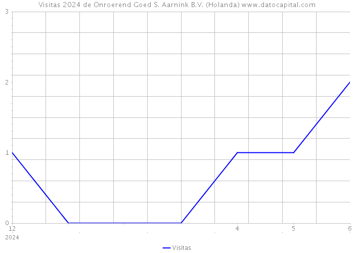 Visitas 2024 de Onroerend Goed S. Aarnink B.V. (Holanda) 