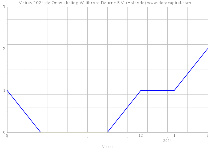 Visitas 2024 de Ontwikkeling Willibrord Deurne B.V. (Holanda) 