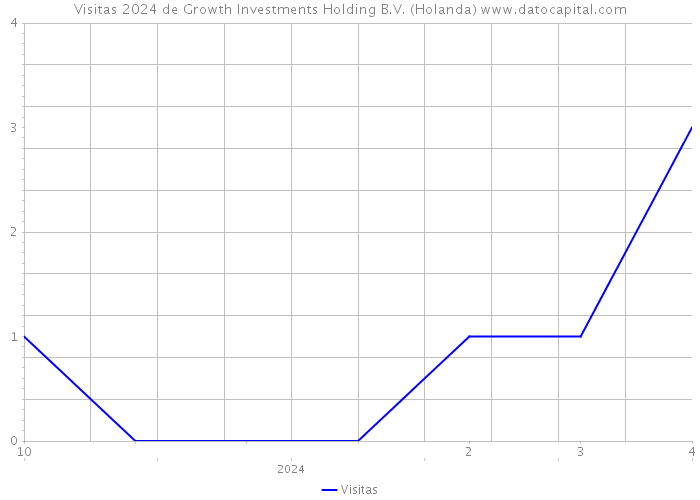 Visitas 2024 de Growth Investments Holding B.V. (Holanda) 