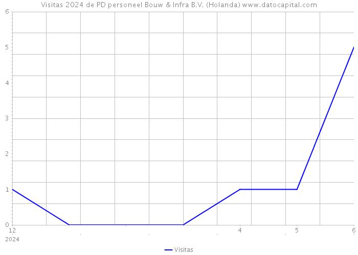 Visitas 2024 de PD personeel Bouw & Infra B.V. (Holanda) 