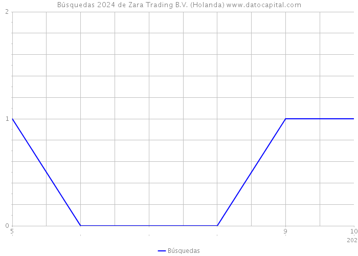 Búsquedas 2024 de Zara Trading B.V. (Holanda) 