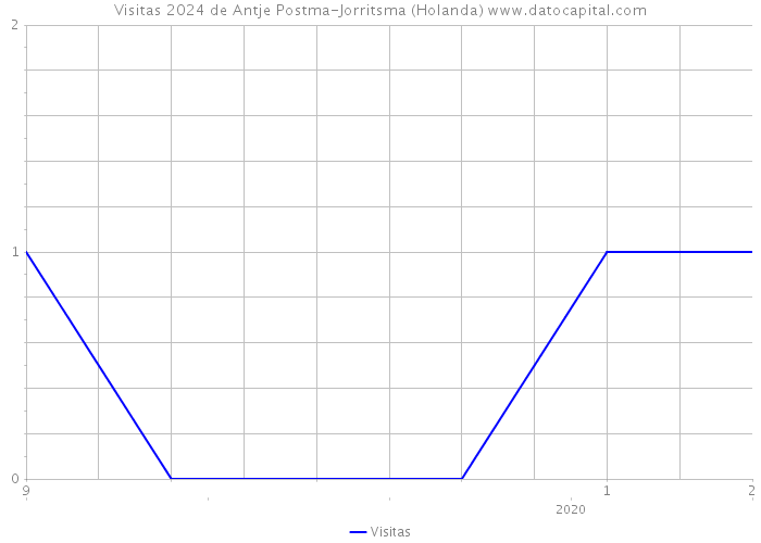 Visitas 2024 de Antje Postma-Jorritsma (Holanda) 