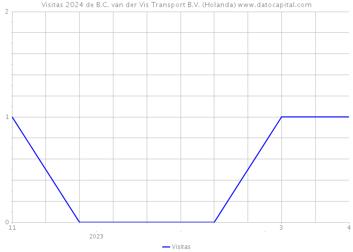 Visitas 2024 de B.C. van der Vis Transport B.V. (Holanda) 