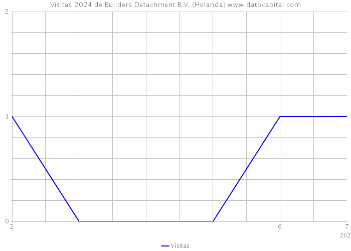 Visitas 2024 de Builders Detachment B.V. (Holanda) 