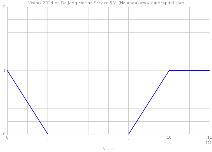 Visitas 2024 de De Jong Marine Service B.V. (Holanda) 