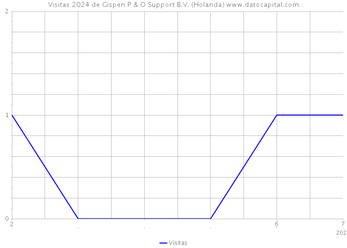 Visitas 2024 de Gispen P & O Support B.V. (Holanda) 