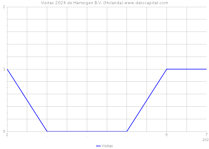 Visitas 2024 de Harteigen B.V. (Holanda) 