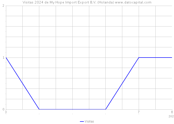 Visitas 2024 de My Hope Import Export B.V. (Holanda) 