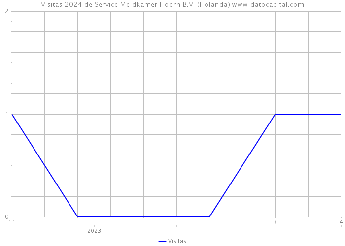 Visitas 2024 de Service Meldkamer Hoorn B.V. (Holanda) 