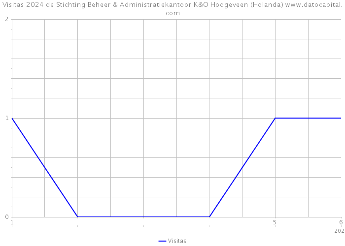 Visitas 2024 de Stichting Beheer & Administratiekantoor K&O Hoogeveen (Holanda) 