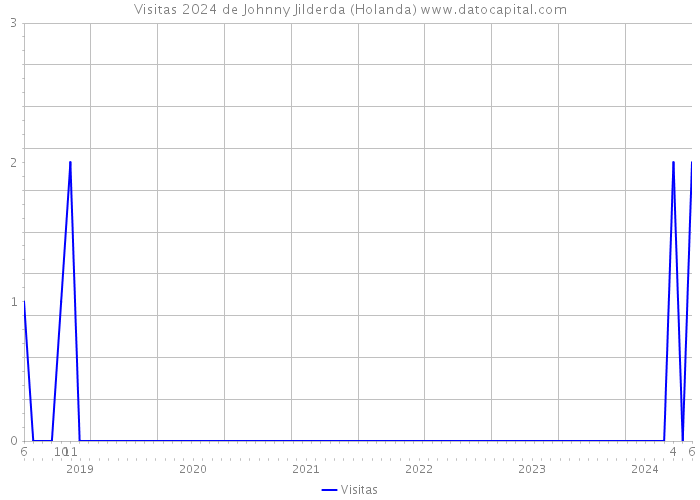 Visitas 2024 de Johnny Jilderda (Holanda) 
