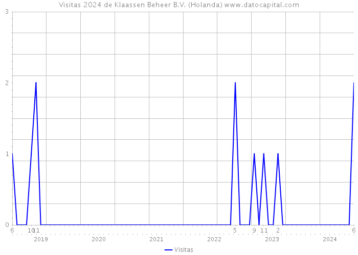 Visitas 2024 de Klaassen Beheer B.V. (Holanda) 