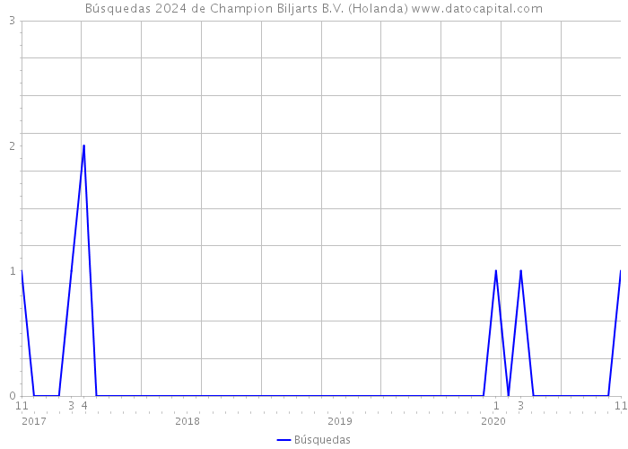 Búsquedas 2024 de Champion Biljarts B.V. (Holanda) 