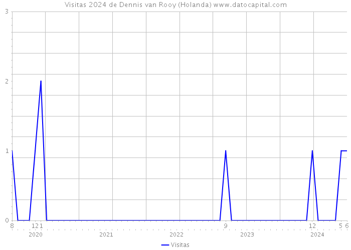 Visitas 2024 de Dennis van Rooy (Holanda) 