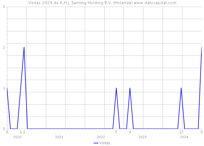 Visitas 2024 de A.H.J. Santing Holding B.V. (Holanda) 