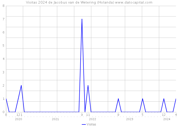 Visitas 2024 de Jacobus van de Wetering (Holanda) 