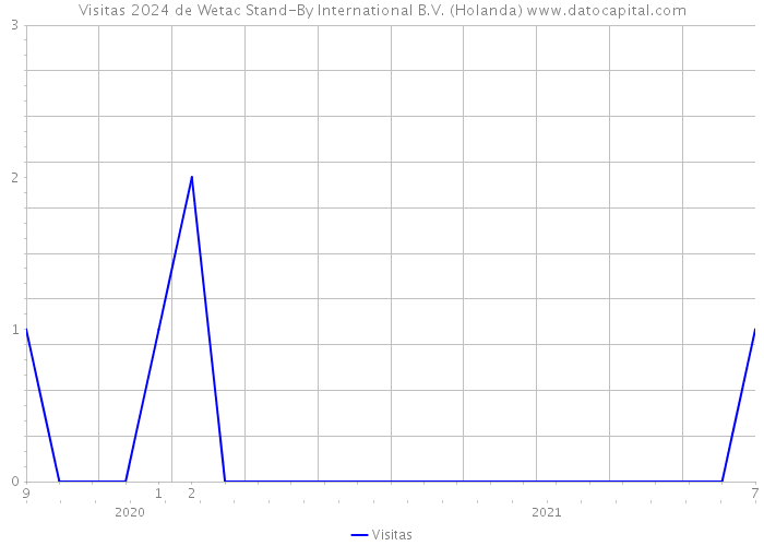 Visitas 2024 de Wetac Stand-By International B.V. (Holanda) 