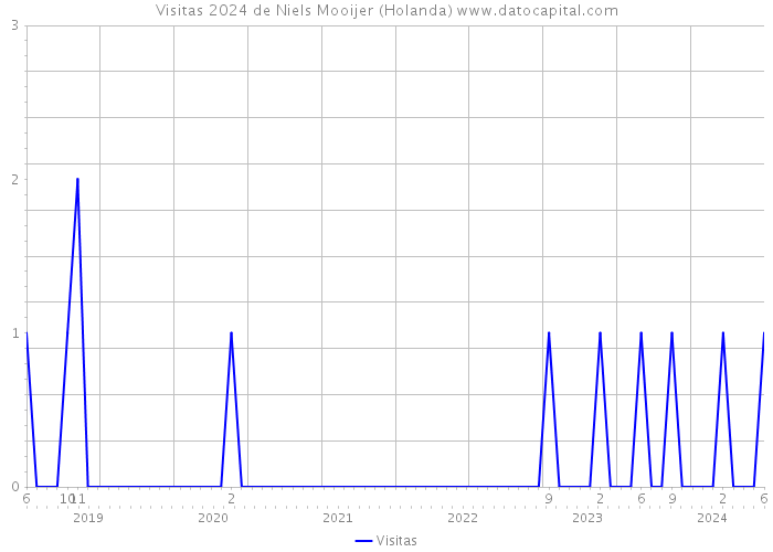 Visitas 2024 de Niels Mooijer (Holanda) 