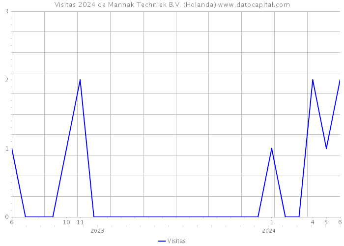 Visitas 2024 de Mannak Techniek B.V. (Holanda) 