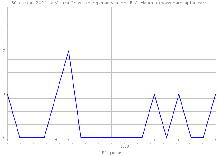 Búsquedas 2024 de Viterra Ontwikkelingsmaatschappij B.V. (Holanda) 