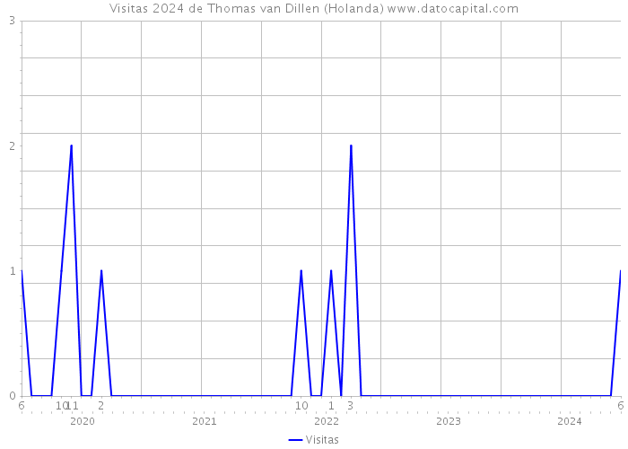 Visitas 2024 de Thomas van Dillen (Holanda) 