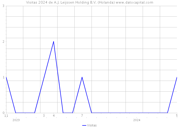 Visitas 2024 de A.J. Leijssen Holding B.V. (Holanda) 