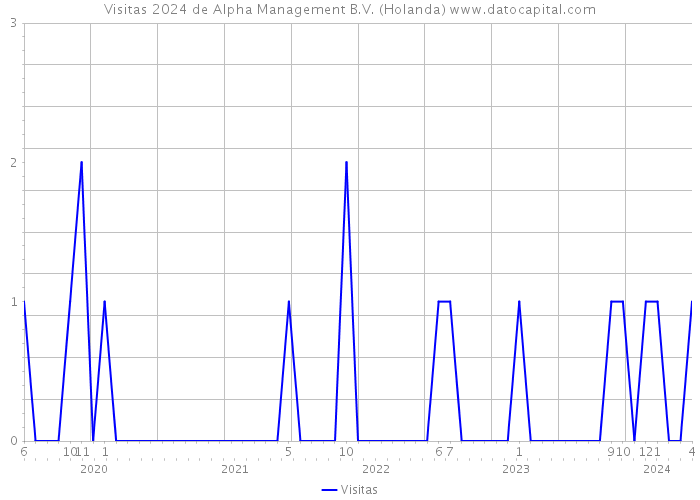 Visitas 2024 de Alpha Management B.V. (Holanda) 