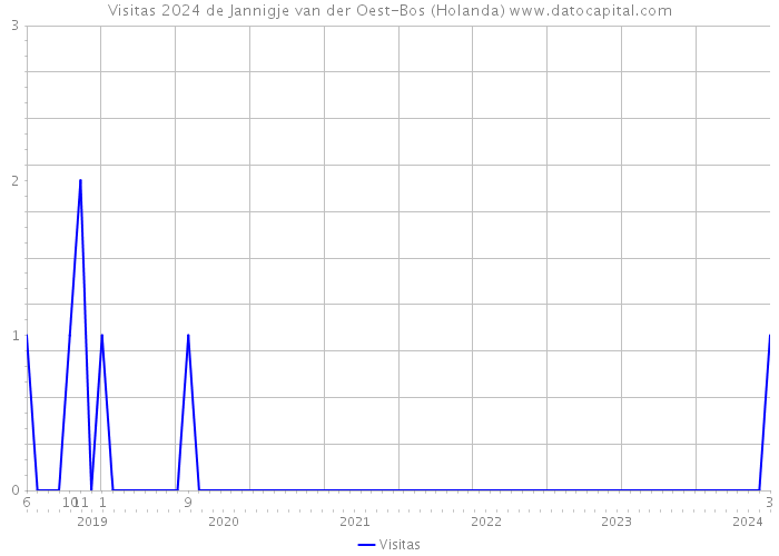Visitas 2024 de Jannigje van der Oest-Bos (Holanda) 
