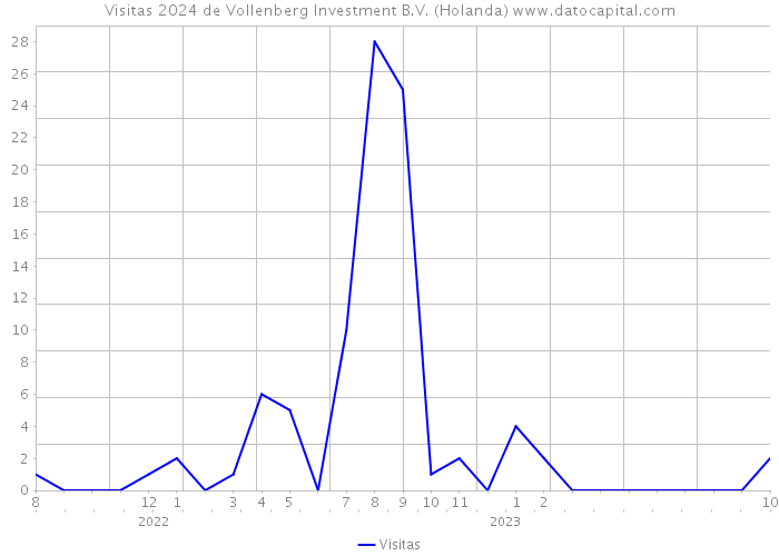 Visitas 2024 de Vollenberg Investment B.V. (Holanda) 