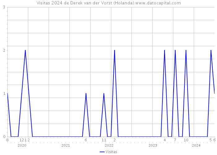 Visitas 2024 de Derek van der Vorst (Holanda) 