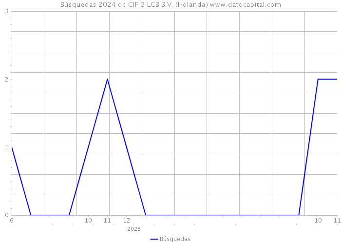 Búsquedas 2024 de CIF 3 LCB B.V. (Holanda) 