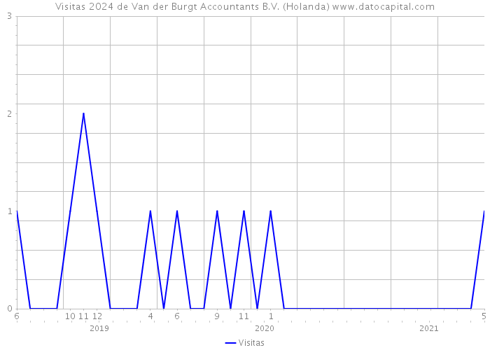 Visitas 2024 de Van der Burgt Accountants B.V. (Holanda) 