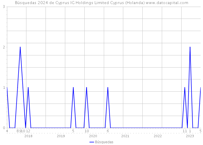 Búsquedas 2024 de Cyprus IG Holdings Limited Cyprus (Holanda) 