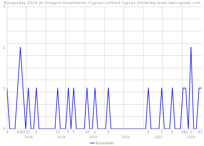 Búsquedas 2024 de Octagon Investments (Cyprus) Limited Cyprus (Holanda) 