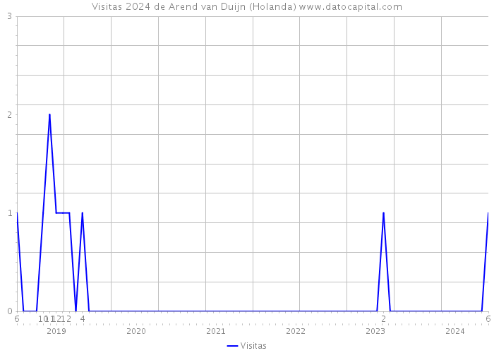 Visitas 2024 de Arend van Duijn (Holanda) 