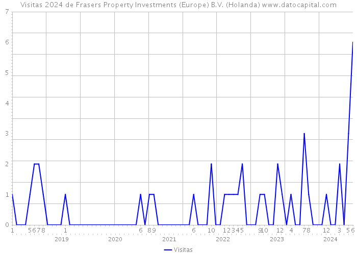 Visitas 2024 de Frasers Property Investments (Europe) B.V. (Holanda) 
