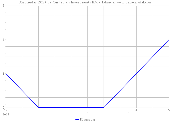 Búsquedas 2024 de Centaurus Investments B.V. (Holanda) 