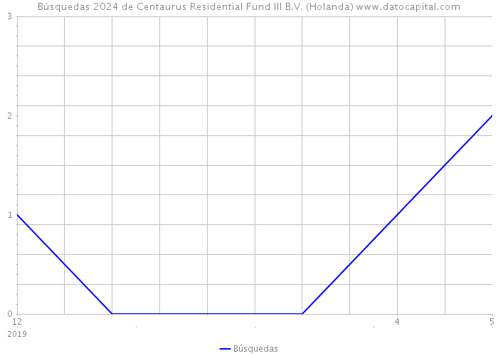 Búsquedas 2024 de Centaurus Residential Fund III B.V. (Holanda) 