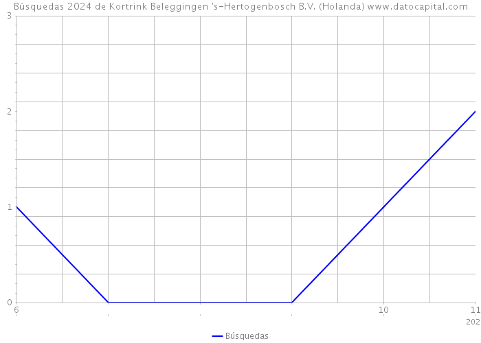 Búsquedas 2024 de Kortrink Beleggingen 's-Hertogenbosch B.V. (Holanda) 