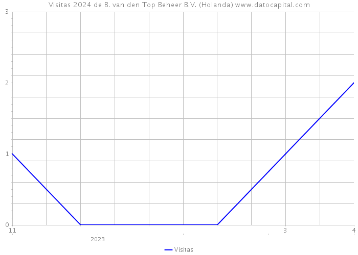 Visitas 2024 de B. van den Top Beheer B.V. (Holanda) 