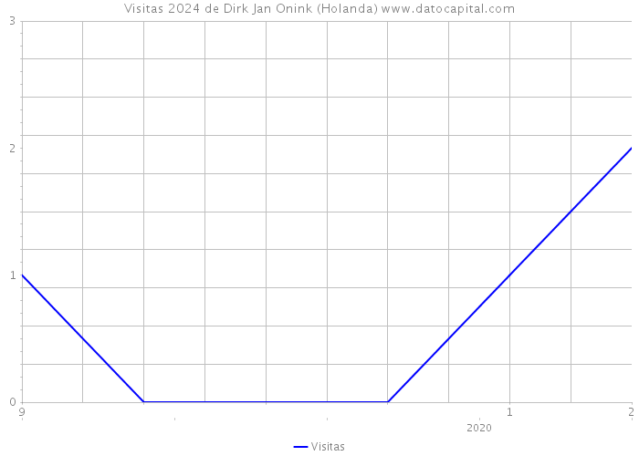 Visitas 2024 de Dirk Jan Onink (Holanda) 