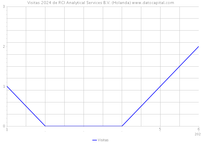 Visitas 2024 de RCI Analytical Services B.V. (Holanda) 