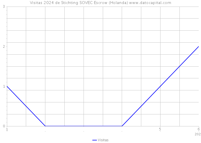 Visitas 2024 de Stichting SOVEC Escrow (Holanda) 