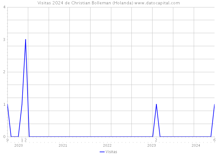 Visitas 2024 de Christian Bolleman (Holanda) 